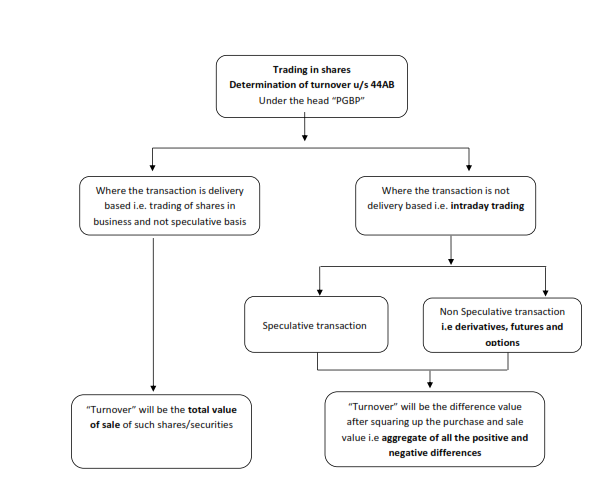 Share Trading Turnover Tax Audit Impact - 